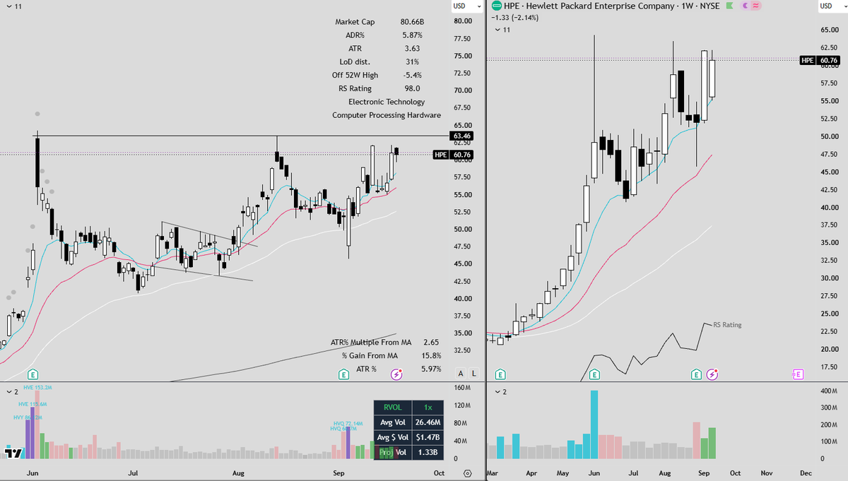 FrankBanksSwing's tweet photo. $HPE 
-Inside day right under ATH Pivot 

-Inside the week 

-HVQ Close 

-No supply overhead if it breaks $63 i see a run to $100 https://t.co/z6yppgDcux