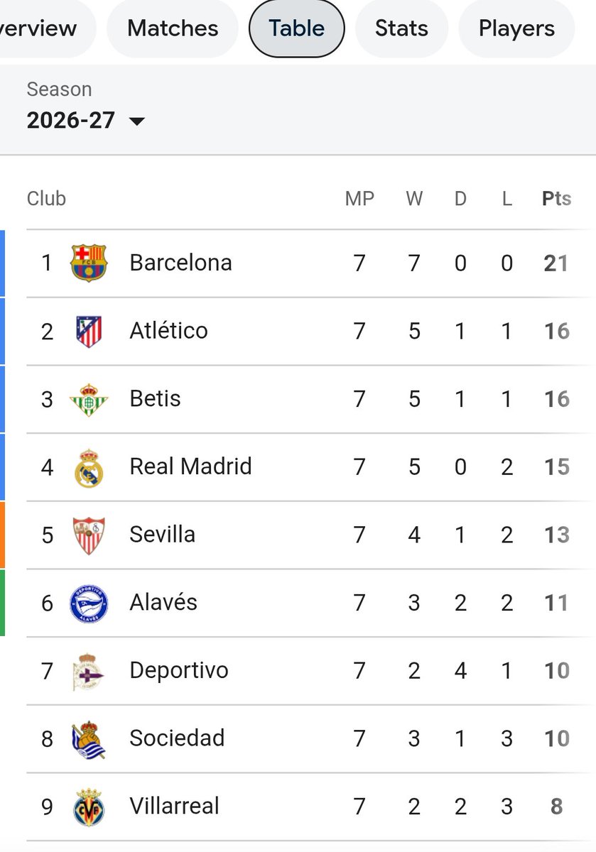 CulerRohan's tweet photo. Good morning chat 😌.  Bless yourselves with this dominating Barca team ❤️. https://t.co/oVhSYOXV6H