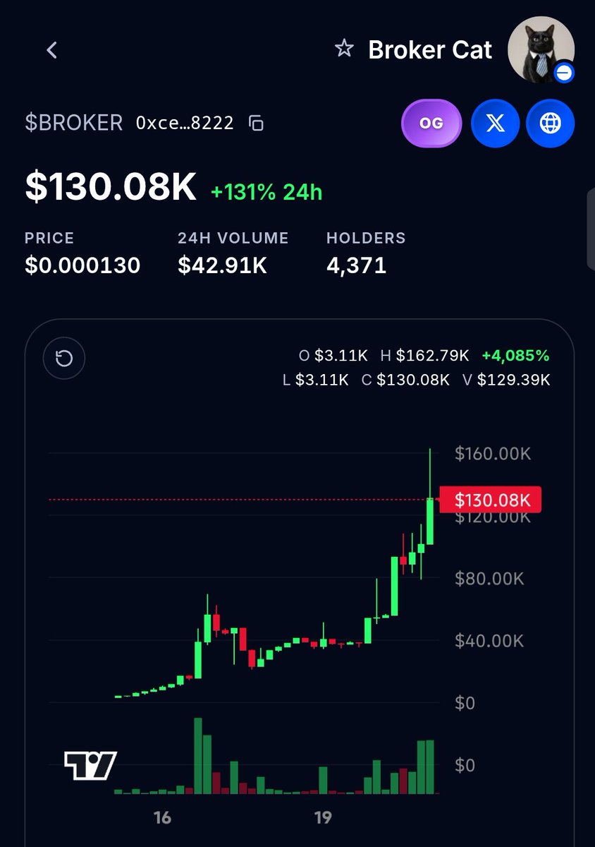 shacy25's tweet photo. I told you before. The higher $EDEL flies, $BROKER CAT will follows 🐱🚀

We’re still fucking early 👀
Can you feel the aura? 🔥

Yeah… we’re getting closer and closer to the millions 🔥

Next move: $1M MC. No doubt 🤝💯

🔥 Burned: 16,313,350 BROKER
🔥 Buyback & Burn: 1,330,820 BROKER
🔥 Spent on Buybacks: 2,339 EDEL ($66.55)
🔥 Paid to Holders: 39,766 EDEL ($1.13K)
🔥 Paid to Holders in BROKER: 27,969,400 BROKER ($3.64K)

The flywheel keeps spinning 🔄🐱

$BROKER CATTT🔥