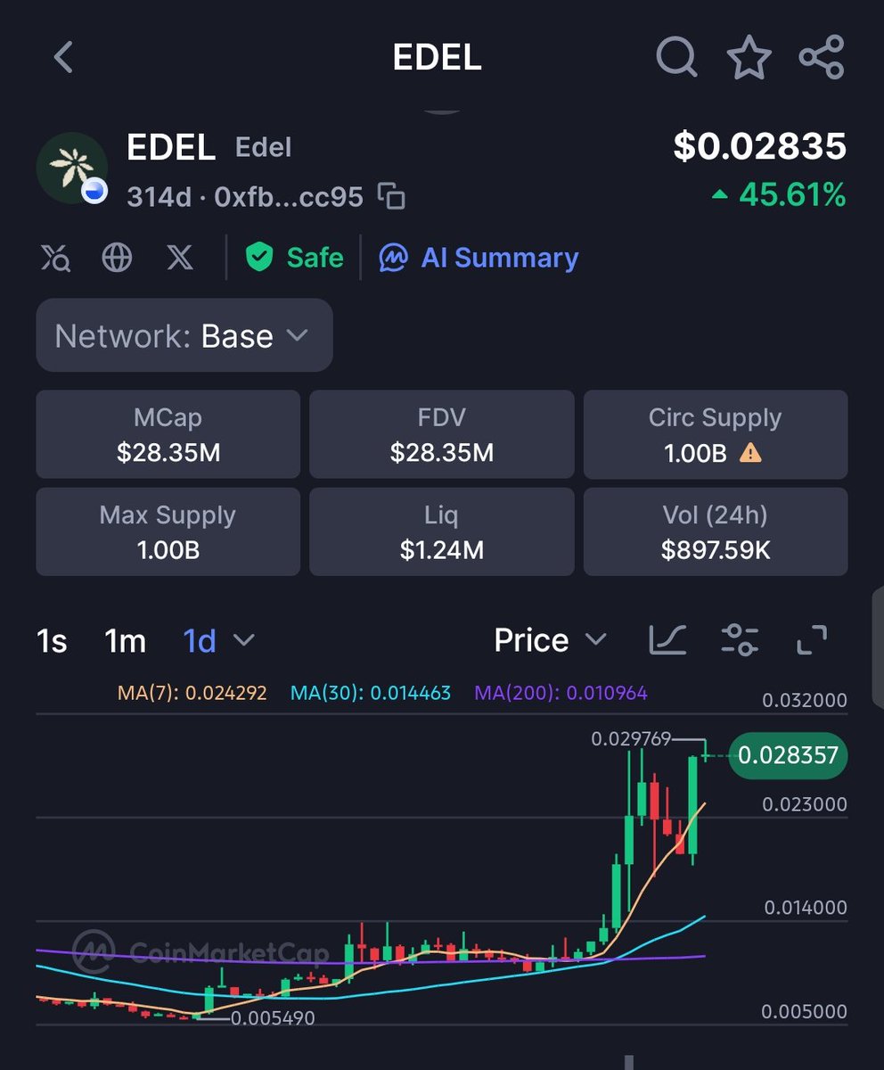 shacy25's tweet photo. I told you before. The higher $EDEL flies, $BROKER CAT will follows 🐱🚀

We’re still fucking early 👀
Can you feel the aura? 🔥

Yeah… we’re getting closer and closer to the millions 🔥

Next move: $1M MC. No doubt 🤝💯

🔥 Burned: 16,313,350 BROKER
🔥 Buyback & Burn: 1,330,820 BROKER
🔥 Spent on Buybacks: 2,339 EDEL ($66.55)
🔥 Paid to Holders: 39,766 EDEL ($1.13K)
🔥 Paid to Holders in BROKER: 27,969,400 BROKER ($3.64K)

The flywheel keeps spinning 🔄🐱

$BROKER CATTT🔥