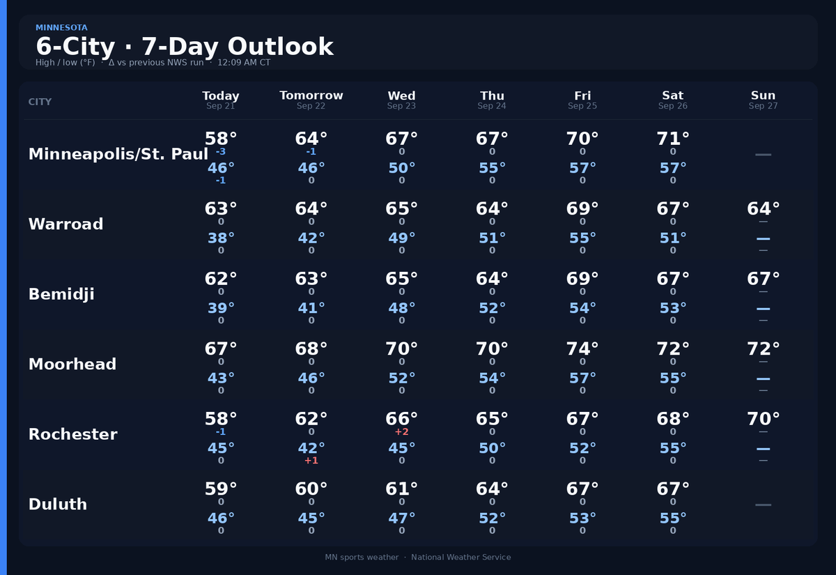 jamestmuls's tweet photo. What will YOUR sports teams' weather look like over the next 7 days?
π¦οΈ Twin Cities: NWS has showers possible today (Mon 9/21), around noon (PoP ~25%). π
#Magness #Minnesota #Weather #MNSports #sblivemn #stribvarsity #HighSchoolSports #Minnetonka #Edina #HolyAngels https://t.co/35xO8LPapt
