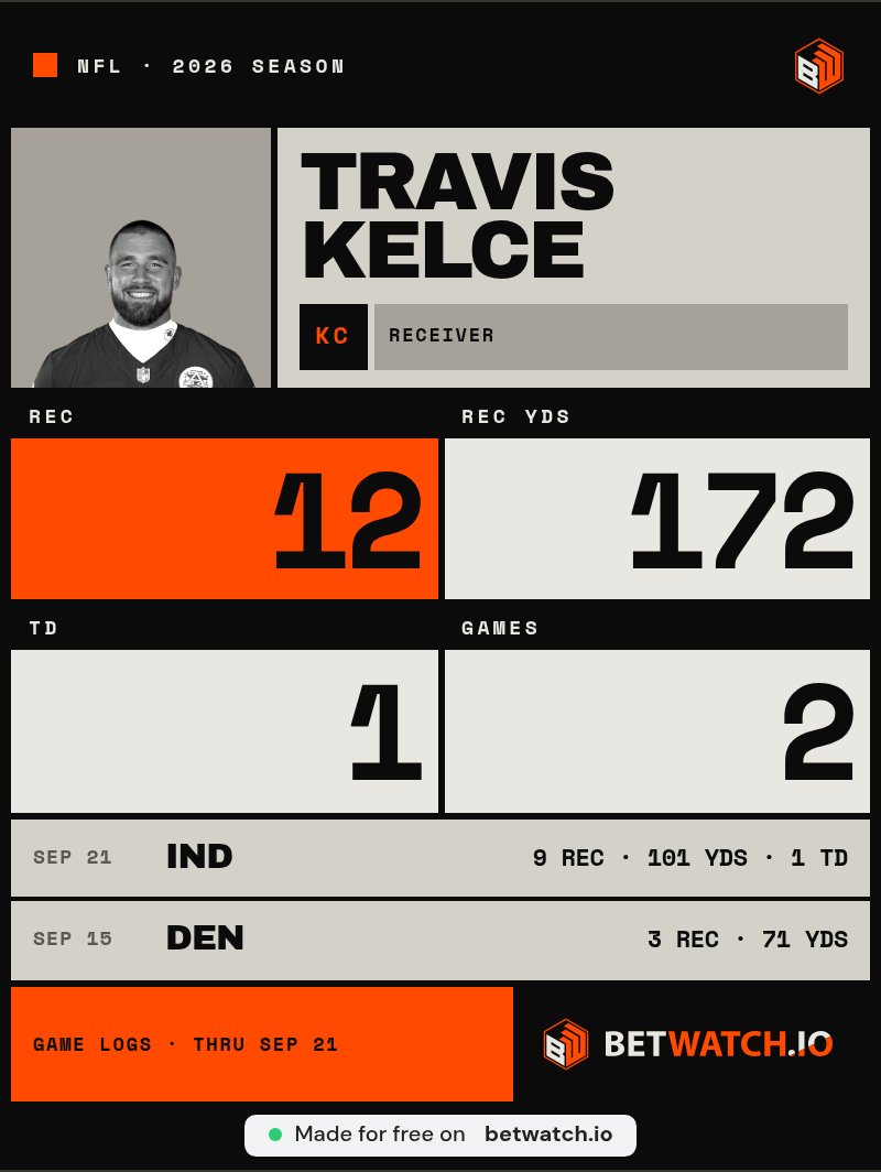cranemac's tweet photo. @BleacherReport @NFL 172 yards in two games and they still needed overtime to beat the Colts. The highlight reel sells a blowout; the box score says it was a one-score escape with a 40-yard kick to finish it https://t.co/IAGDM95HS3