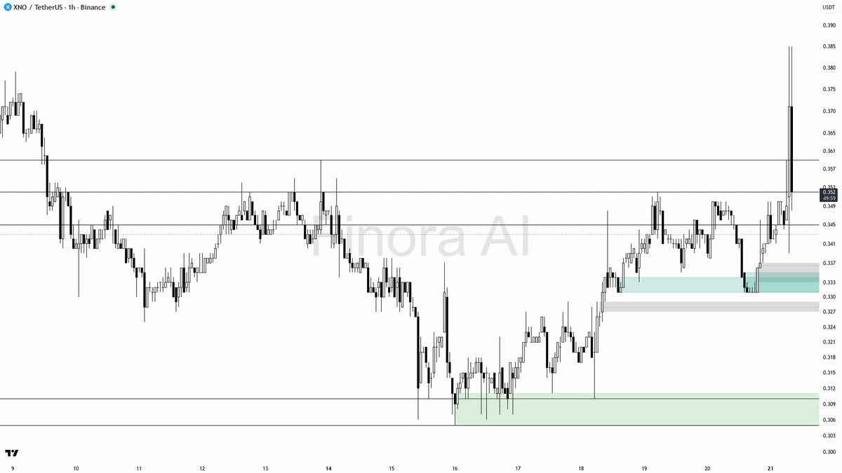 👀 $XNO 2.5x volume on that -4.3% wick reads as stop run, not distribution

- my bias is bullish here on the 1h — that volume spike and the sharp wick into 0.38