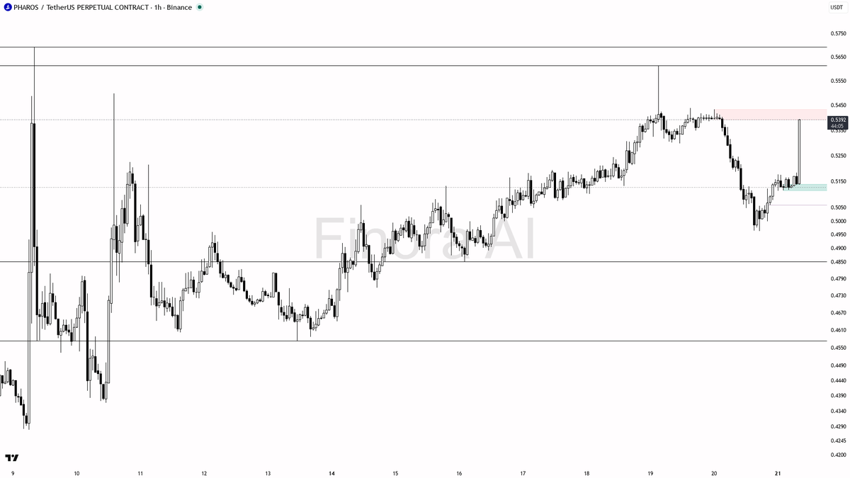 📈 $PHAROS 22.2x volume backs the 4.5% pump with bullish structure intact 🧵👇 
 [📷](https://pbs.twimg.com/media/HSt18vcWAAA9urc.png) https://pbs.twimg.com/med