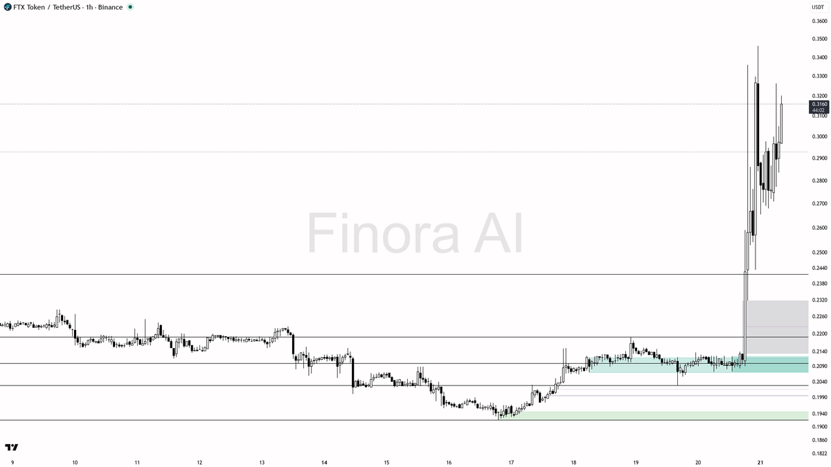 ⚡ $FTT 7.2% pop on 2.5x volume looks sustained not noise 🧵👇 
 [📷](https://pbs.twimg.com/media/HSt19A_XQAACAlY.png) https://pbs.twimg.com/media/HSt19A_XQAACAl
