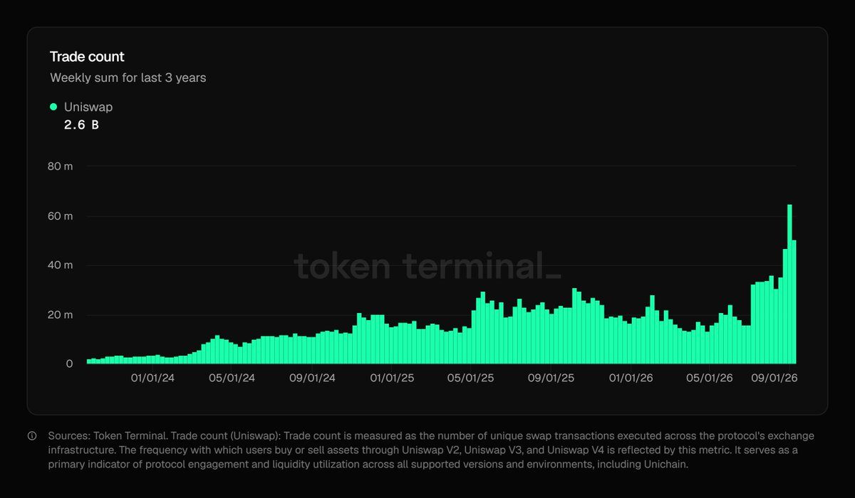 BitImmortal's tweet photo. Uniswap $UNI recorded highest weekly activity ever

- 60M unique swaps
- 500K active addresses

a record breaking week, thanks to @RobinhoodCrypto https://t.co/21lwE0r20k