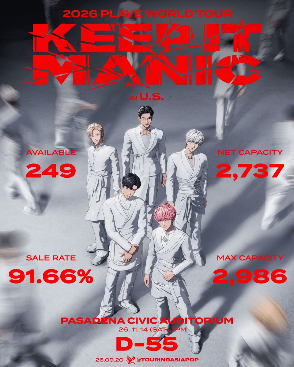 TouringAsiaPop's tweet photo. 2026 PLAVE WORLD TOUR <KEEP IT MANIC> in U.S.
@plave_official 

🇺🇸 Pasadena, CA
🏟️ Pasadena Civic Auditorium
📆 November 14, 2026

🎟️ Tickets Available: 249
📈 Sale Rate: 91.66%
💺Est. Net Capacity: 2,737
🪑 Max Capacity: 2,986

💲 Sales Date: 2026.08.27 (D+24)
🎵 Promoter: Hello82 PRESENTS / creamlive UNITED

⌛D-55

*This is the only stop outside Asia.

#PLAVE #플레이브
#2026_PLAVE_World_Tour
#KEEP_IT_MANIC