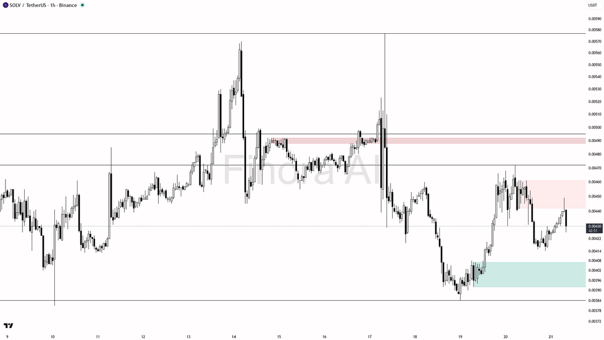 🤨 $SOLV 5.4x volume into the -5.1% slide is distribution into longs, not relief

- my bias is bearish here on SOLV #SOLVUSDT.P 1h — structure is LH/LL and I tr