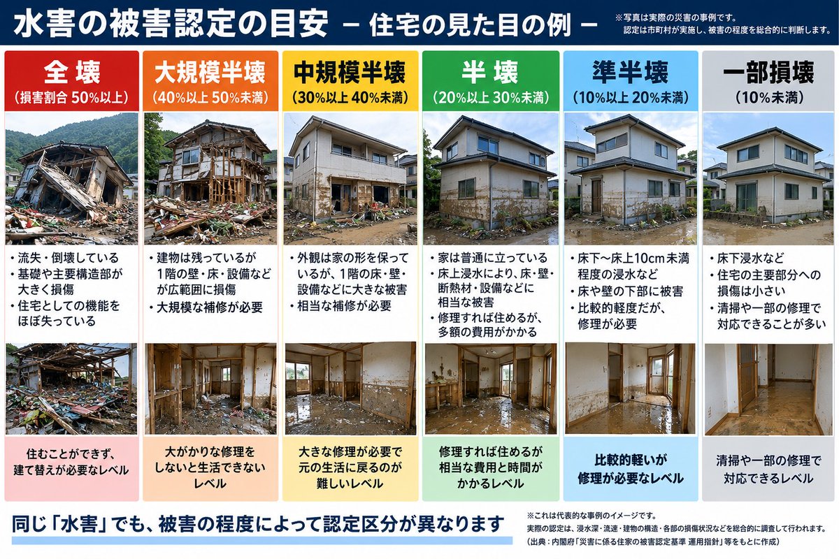 LPGadvisorJP's tweet photo. 災害対策支援の在り方は再検討すべき

台風通過中で危険警報と避難情報が出ています。我が家のようなマンションは何とかなりますが、河川周辺地域の戸建ての方々が心配です。

被災者に対する直接給付制度が、住宅の被害認定に依存し過ぎているので、家電や自動車、仮住まいの生活支援など、包括的に支援金の範囲を広げるべきです。

下記の写真で半壊の9割が支援金対象外で、全壊でも200万、大規模半壊で150万、中規模半壊で50万とか、いったい誰が決めたんですか？解体撤去費用ですら満たせない。

被災者生��再建支援制度、本気で見直してください。熊本の10万円貸付にしても話になりません。災害がこれだけ増えているのですから、議員のどなたか、秋の国会で改正法案を提出して下さい。

税金はこういう時にこそ。投下して頂きたい。