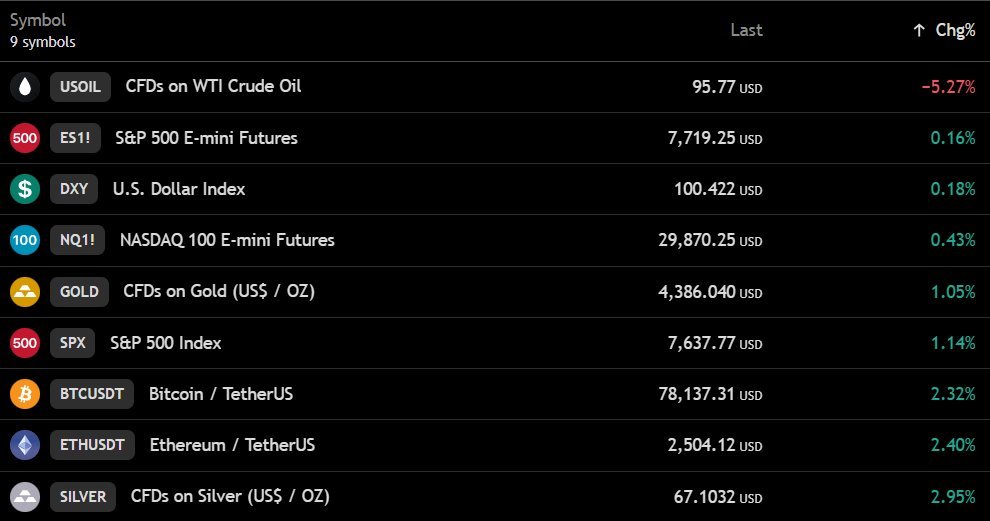 Michaell_becker's tweet photo. $BTC is back above the $78,000 level.

US stock futures are up, while oil is down.

Pre-market stock trading insights:

▫️Nasdaq futures is up 0.43% 🟠

▫️S&P futures is up 0.16% 🟠
#FinancialFreedom #WealthMindset #ForexTrading #PassiveIncome #InvestmentGoals #FinancialEducation #SuccessQuotes #MoneyWorks #LongTermVision #FinancialIndependence