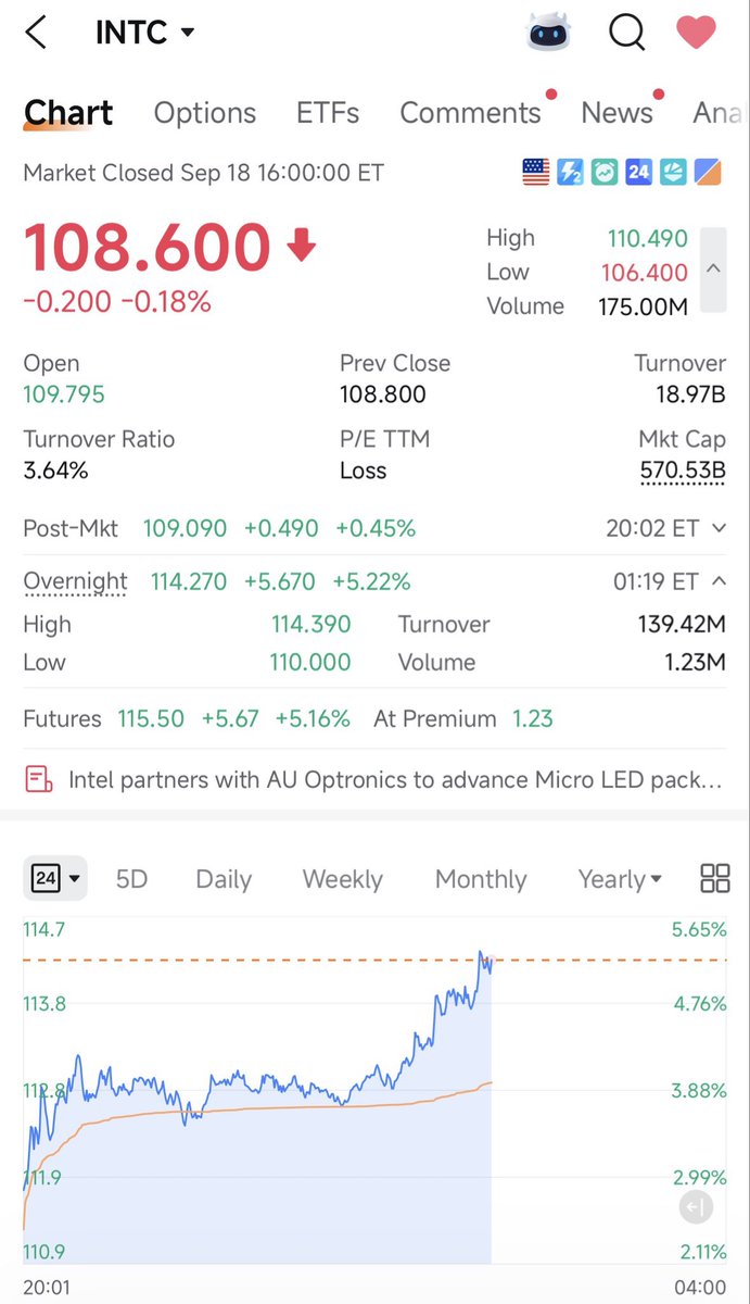 RYANHINGSHING's tweet photo. $INTC 被X KOL們吹至夜盤+5% 

X 影響力已經比投行還大了🫪 https://t.co/qDxelK8x3b