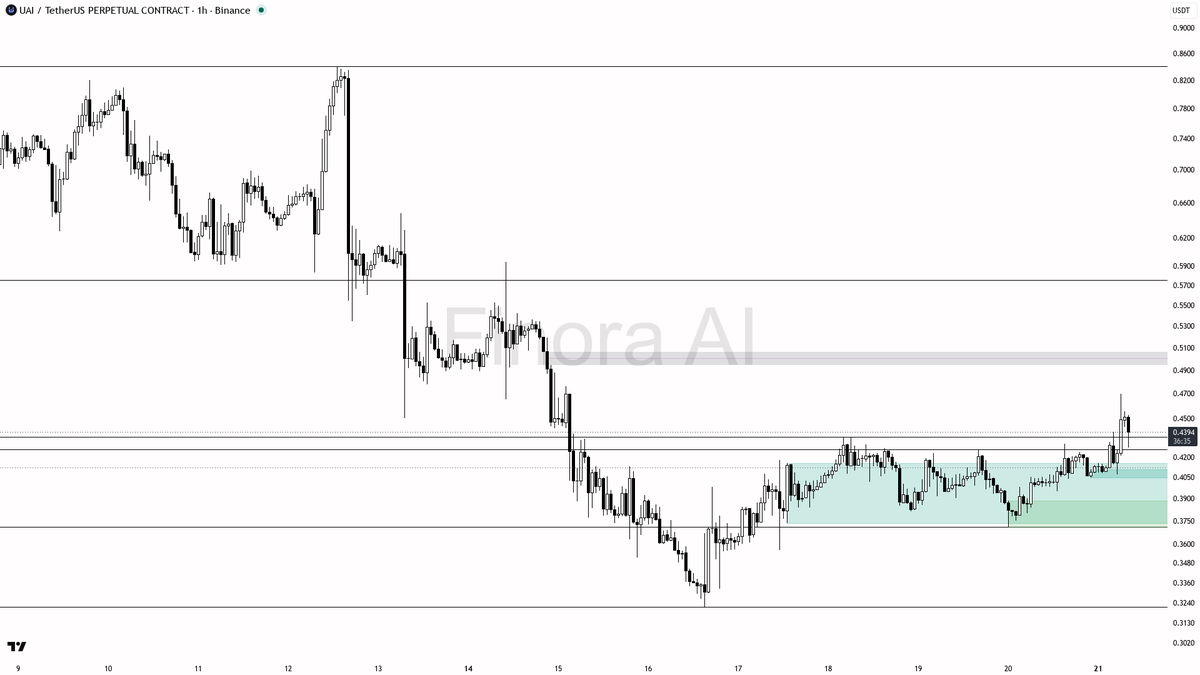 💡 $UAI -2.5% on 2.5x volume reads as liquidity sweep into bids 🧵👇 
 [📷](https://pbs.twimg.com/media/HSt3rPsXYAAtThE.png) https://pbs.twimg.com/media/HSt3rPs