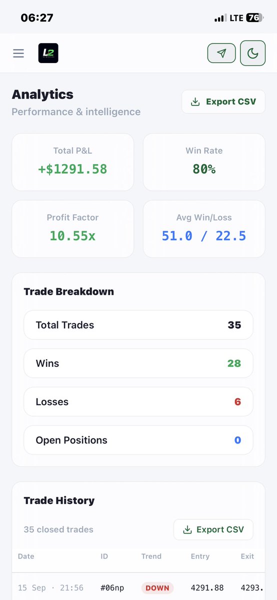 L2Signals's tweet photo. It’s Monday, the market is opened.

Signal engine is all warmed up and scanning for setups to take for the week🏷️

L2 Signals pro launch soon after Live Validation completes⌛️

July 28th - September 21st 2026
32/50 signals 
80% WR
10.55x PF.

We go live if 50 signals > 55% WR https://t.co/zvquMGV8ny