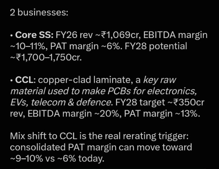 JayCee8762's tweet photo. #RATNAVEER
A 25-year old #precisionengg exporter is now entering Copper Clad Laminates (CCL) β the key raw material used in PCBs, EVs, AI servers & electronics.
Technically strong after good consolidation
Entry today - rs 300
Expecting a quick #swing if #market supports https://t.co/rSSHmvI6If