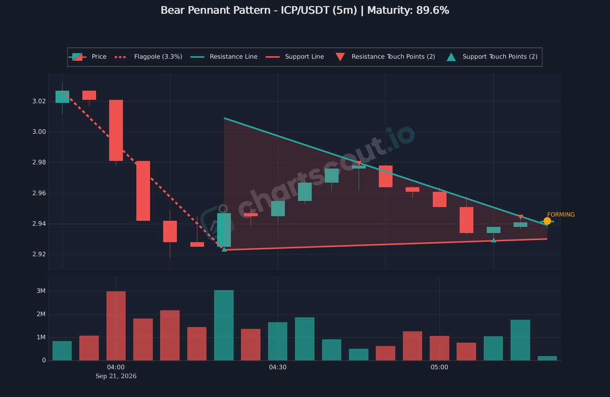 ChartScout_bot's tweet photo. 🔴 Volatility compression in pennant after downward move

$ICP | 5m | @MEXC

Converging support and resistance lines show decreasing volatility.

#CryptoTrading #BearishSetup https://t.co/I1IVJr9Huo