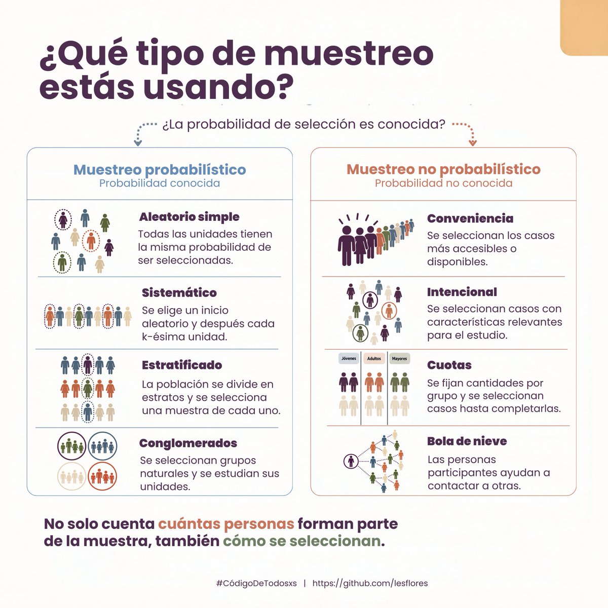 lesssflo's tweet photo. 🤠 Si estás diseñando una encuesta, tarde o temprano vas a llegar a esta pregunta: qué tipo de muestreo estoy usando? 👀

Hice esta guía rápida para distinguirlos 👇

#CódigoDeTodxs https://t.co/X0np837VPk