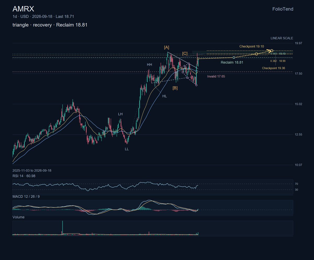$AMRX makes complex injectables and specialty medicines. This is a triangle · recovery setup with a live reclaim at 18.81, not a simple momentum chase. Price is