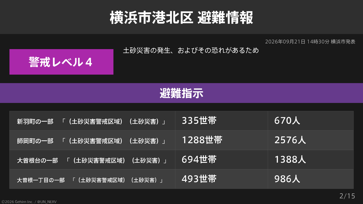 UN_NERV's tweet photo. 【神奈川県横浜市港北区 避難指示】
神奈川県横浜市港北区の14,377世帯28,738人に避難指示が発令されています。
発令理由: 土砂災害の発生、およびその恐れがあるため https://t.co/OQnGvT7w2A