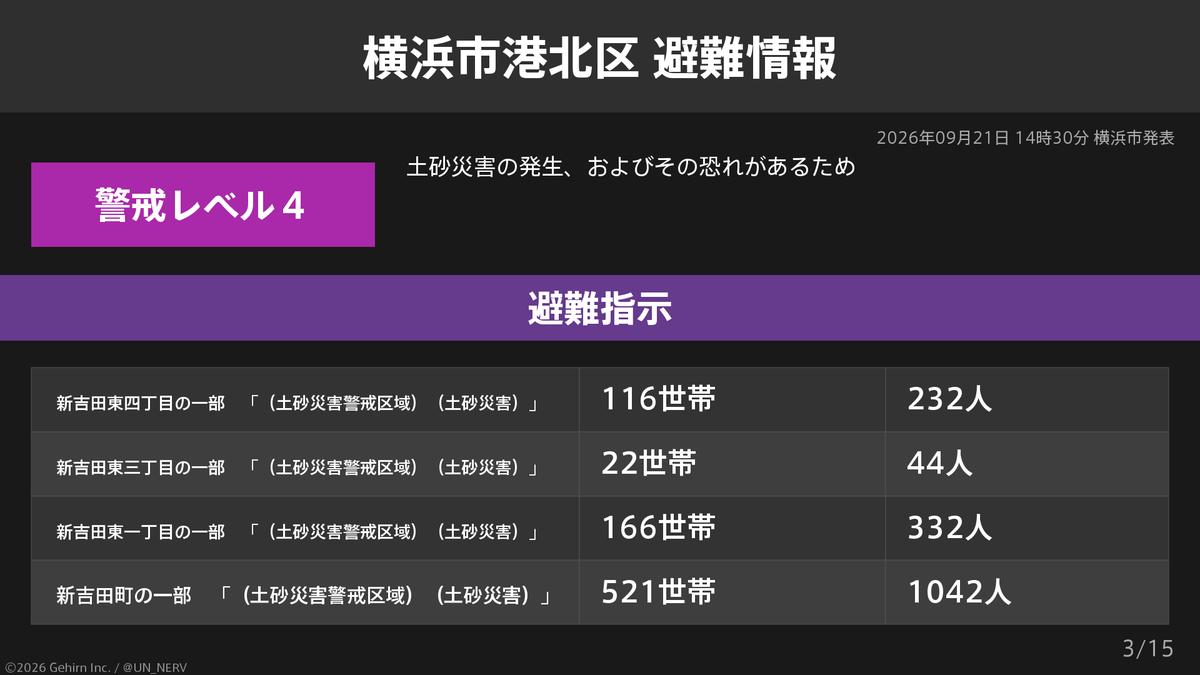 UN_NERV's tweet photo. 【神奈川県横浜市港北区 避難指示】
神奈川県横浜市港北区の14,377世帯28,738人に避難指示が発令されています。
発令理由: 土砂災害の発生、およびその恐れがあるため https://t.co/OQnGvT7w2A