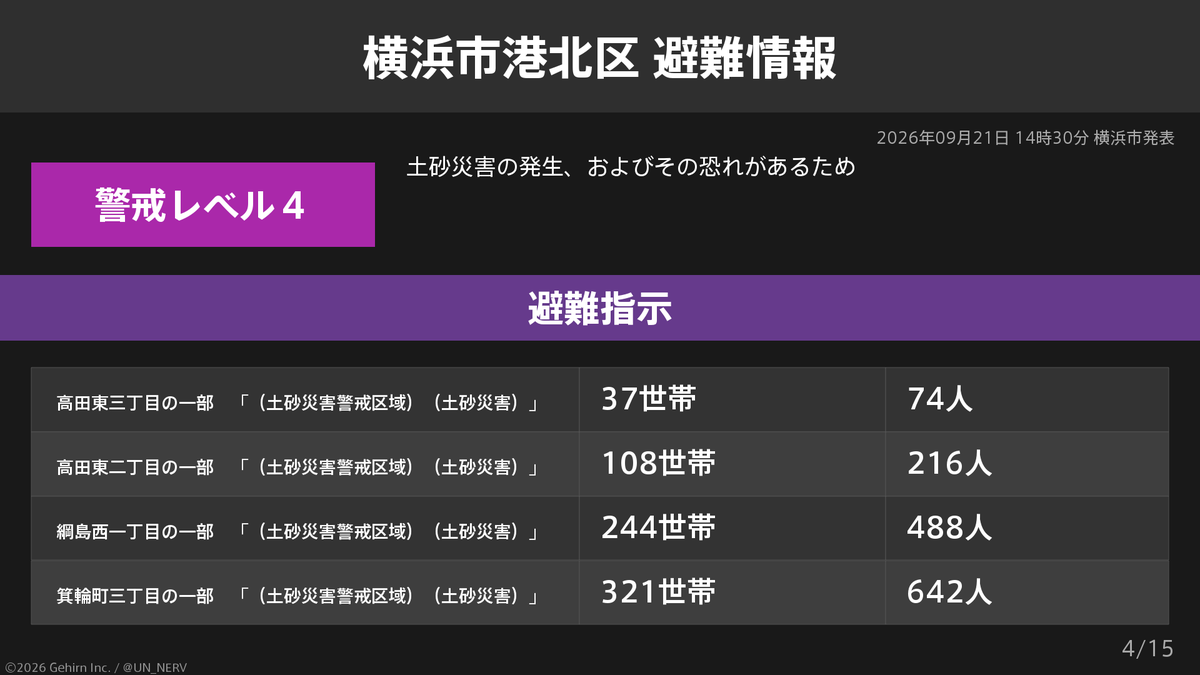 UN_NERV's tweet photo. 【神奈川県横浜市港北区 避難指示】
神奈川県横浜市港北区の14,377世帯28,738人に避難指示が発令されています。
発令理由: 土砂災害の発生、およびその恐れがあるため https://t.co/OQnGvT7w2A