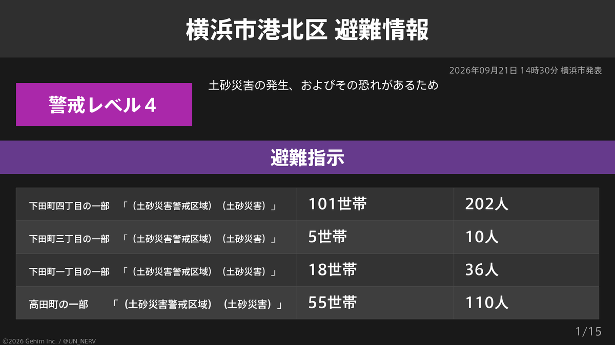 UN_NERV's tweet photo. 【神奈川県横浜市港北区 避難指示】
神奈川県横浜市港北区の14,377世帯28,738人に避難指示が発令されています。
発令理由: 土砂災害の発生、およびその恐れがあるため https://t.co/OQnGvT7w2A