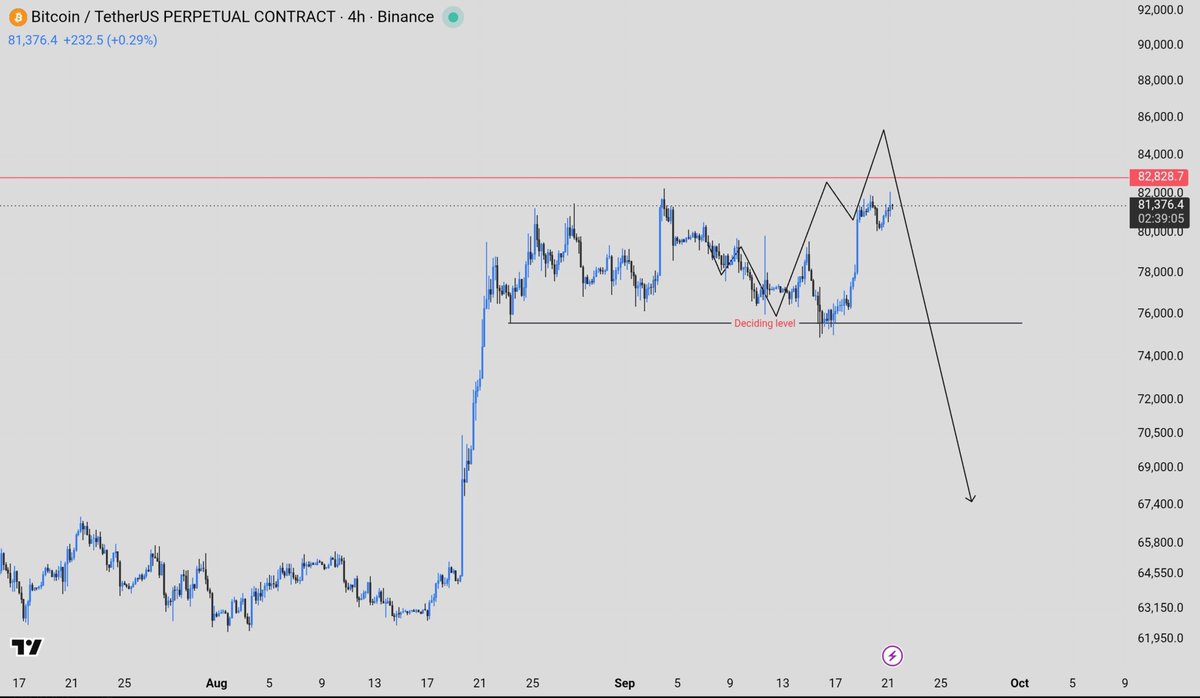 Bitcoin_World20's tweet photo. #BTC 4H update 📝
Targeting ERL - plan is playing out exactly as expected ✅️
84–84.5k could see a strong rejection.
But I'll only flip bearish if we get a 4H close below 75k.
If 76–77k holds, I'll look to open another long there.
#Bitcoin #ETH #Crypto https://t.co/uSWLvQAlwA