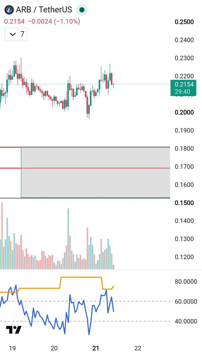 KosliaPawan's tweet photo. @DheetholderAk 1hr me RSI ko retest hone do ,
0.18 - 0.15 es range ka wait kro https://t.co/yPqZdalLsM