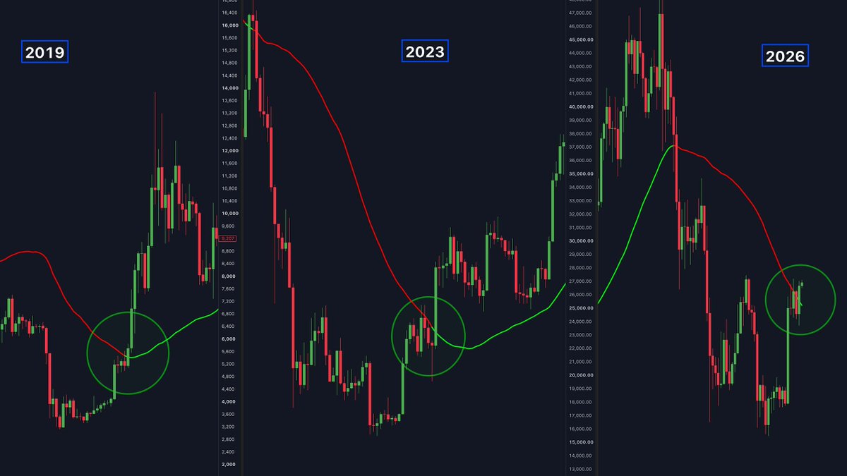 cryptorover's tweet photo. #BITCOIN JUST CONFIRMED THE BOTTOM...

Watch ASAP:👇
https://t.co/xMzEHeWCVm https://t.co/5V5j5m9vw8