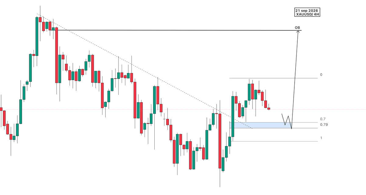 1998_bsp's tweet photo. $XAUUSD solana:4ugSxK36T34PvGBU7woE2jRK8opyNYp4iLE4kaUpump  4HR VIEW 

 My exact plan for Gold right now. 👇 Waiting to sweep liquidity and catch support at this key level.  my bullish bias is officially activated. https://t.co/X9PpqVBFmH