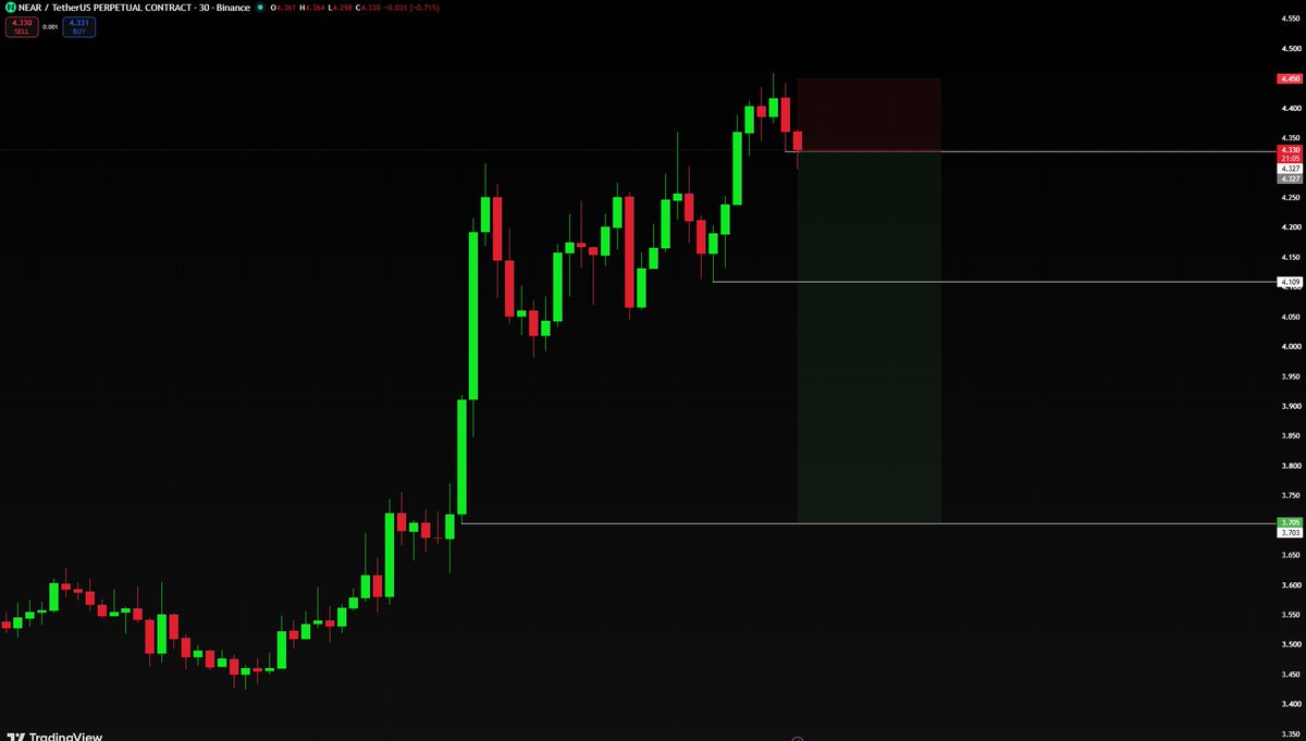 RaccoonCryptoo's tweet photo. 🔴 SHORT $NEAR

Entry: Now

SL: 4.450

TP1: 4.109

TP2: 3.705

Leverage: x10–x20 https://t.co/rvRWuoeFRz