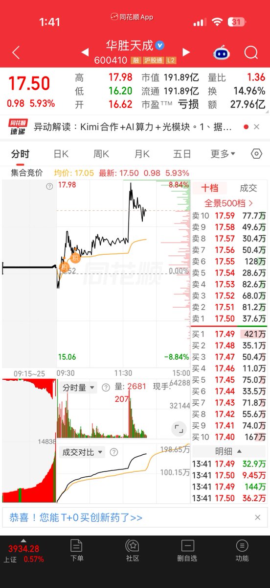 Aba888_'s tweet photo. 华胜天成 我昨天说了 周五也说了 https://t.co/54R5iGkDOQ