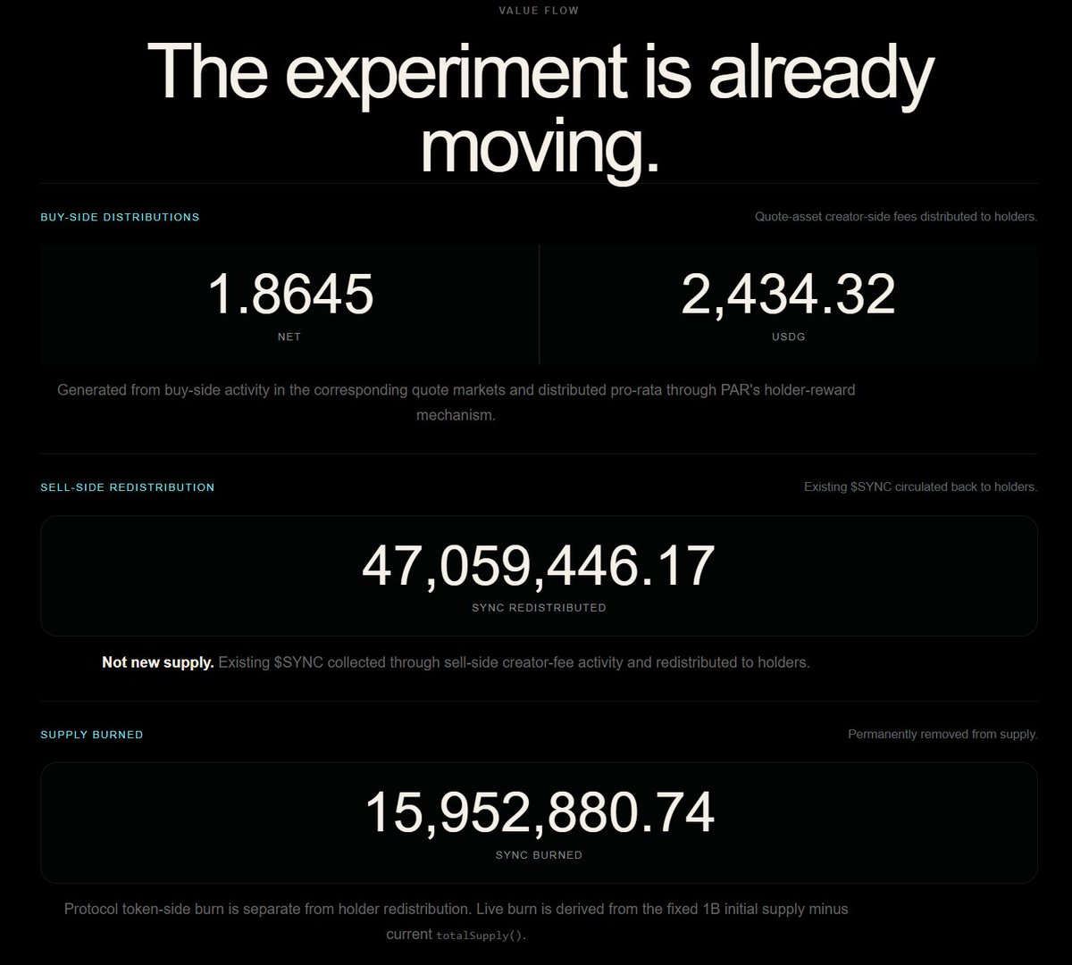 sync_on_par's tweet photo. We keep building $SYNC.

And while we build, the mechanism keeps working:

• 15.95M+ $SYNC permanently burned
• That’s already ~1.6% of the original 1B supply removed
• 47M+ $SYNC redistributed to holders
• 1.8645 $NET + 2,434.32 USDG distributed to holders
No new supply. No minting.
Just continued building, continued experimentation, and a supply that is already shrinking.
The experiment is moving.

And we’re nowhere near finished.