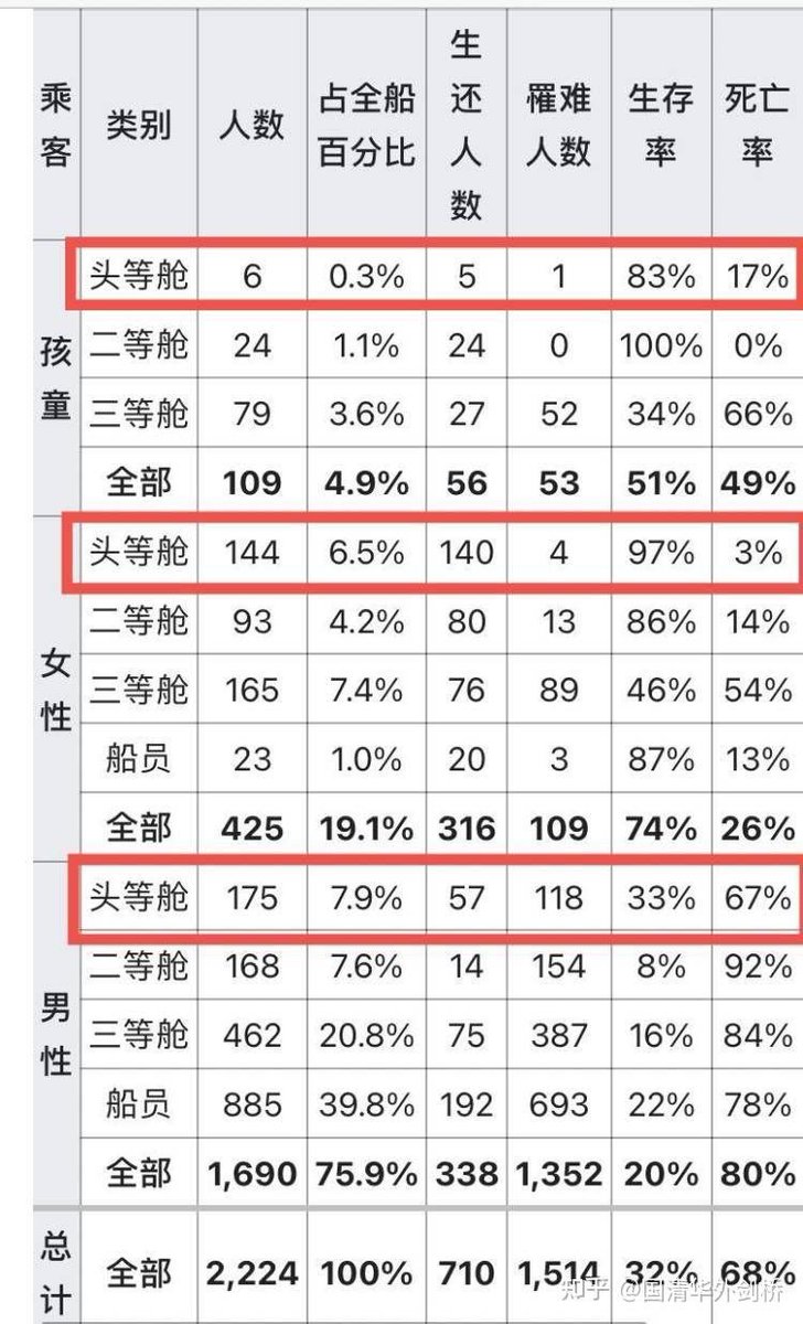 luo663663's tweet photo. 泰坦尼克号 
女性生存率＞儿童
三等舱女性生存率＞头等舱的男人 https://t.co/MVp2uLUwRM