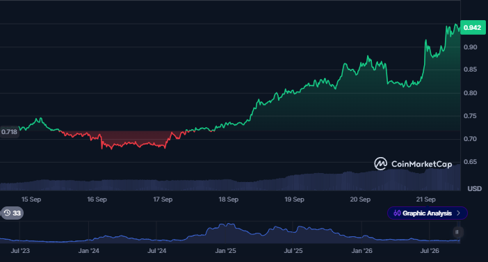 Kylechasse's tweet photo. sui:native is killing it.

Up 14% in the past 24 hours. Up over 31% in the last week.

That's the sign of a chain that's going far and it's the type of move silences haters. And these moves right before Token2049 are just the start.

What do you think? https://t.co/VbwziLCKG6