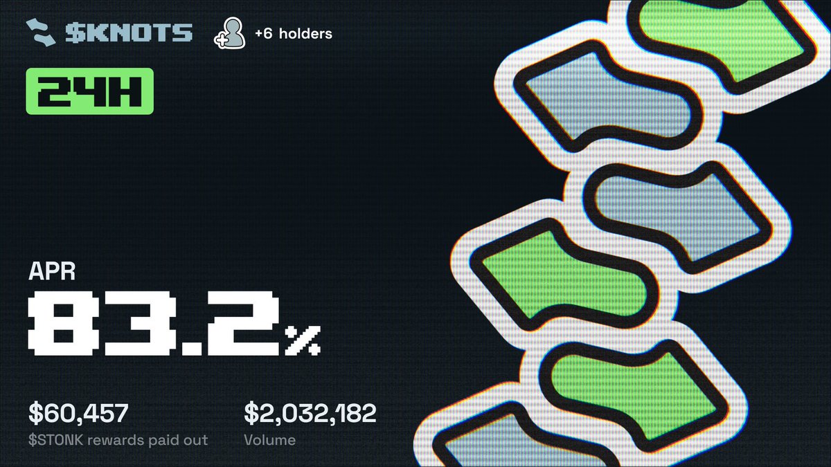Rinz_thirty1's tweet photo. Another day, another ATH.
🔥 $STONK rewards paid: $60,457 📈 Volume: $2.03M ⚡ APR: 83.2% 👥 Holders keep growing.
Smart money doesn't chase narratives. They accumulate ecosystems with real activity.
$KNOTS x $STONK is just getting started.
Who's still fading? 👀
@KnotsOnStonk https://t.co/kzpYhfQPCO
