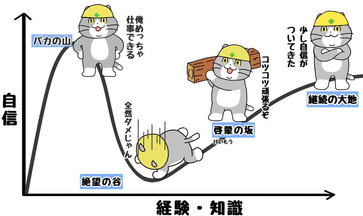 st_saidhingu's tweet photo. 仕事を覚えたての頃に自分を過大評価してしまう事を
＃ダニングクルーガー効果
というらしい https://t.co/mx8xDPY3q2