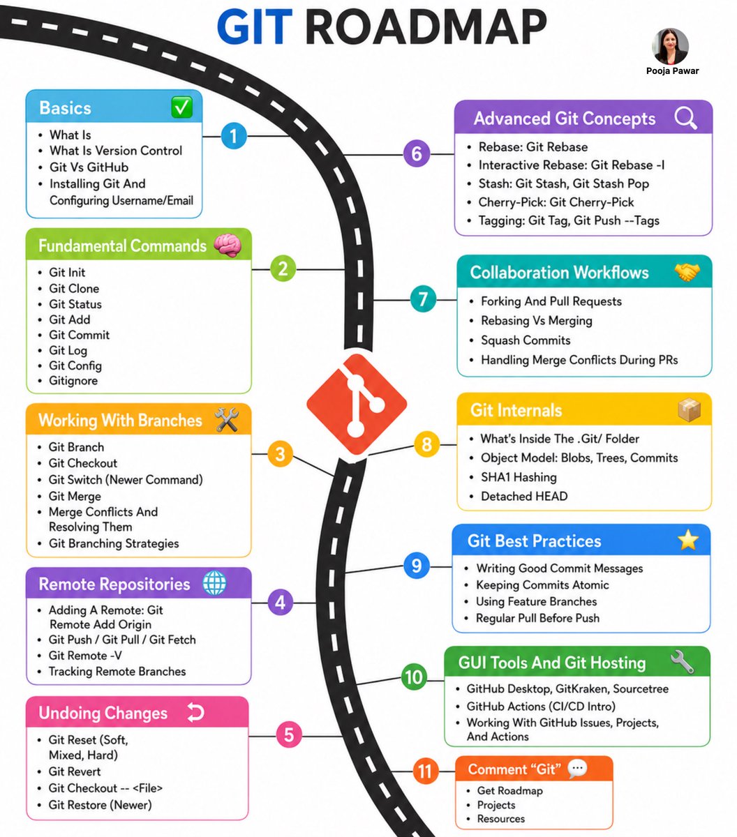 Mastering Git is a journey, not a single command. Build a strong ...