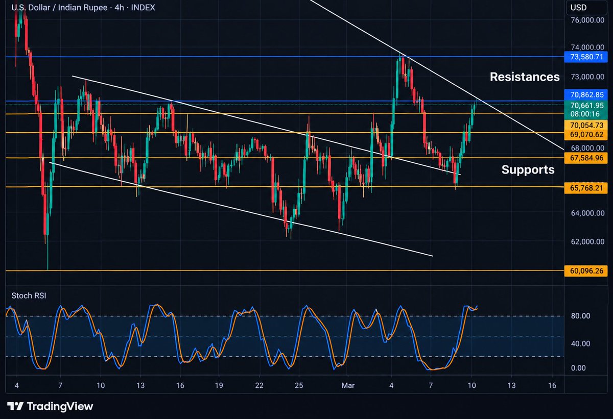 CrypzoidX's tweet photo. Bitcoin is back above $81K and the next test is clear.👀

BTC is pressing the $81,800–$82,500 resistance zone, while $80K remains the key support.

A clean breakout above $82.5K could shift momentum higher. But rejection here would make $80K the level to watch.

Is BTC ready to break out — or is another rejection coming?