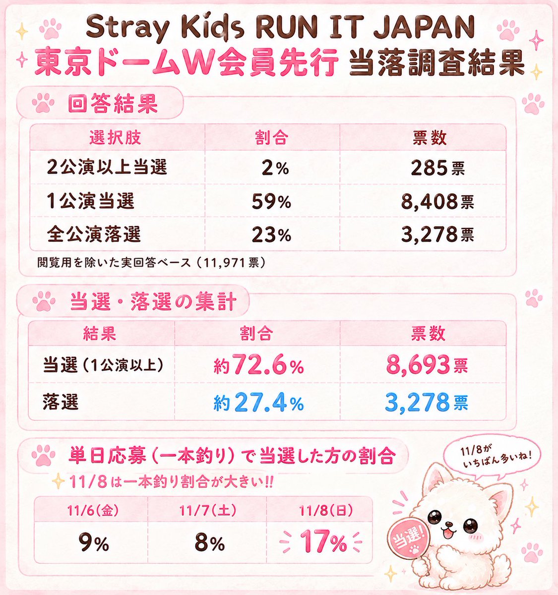koreejapon22652's tweet photo. Stray Kids スキズ　RUN IT JAPAN 東京ドーム　W会員先行　当落結果

遅くなりましたがアンケート結果です❗️
mond回答にも書きましたが前回より当選率が低いです。約4人に1人が落選。

一本釣り割合はオーラス11/8(日)が一番高い‼️日本オーラスみんな行きたいよね…

FC先行も頑張ろう✨✨ https://t.co/2T9LY1Lvg8