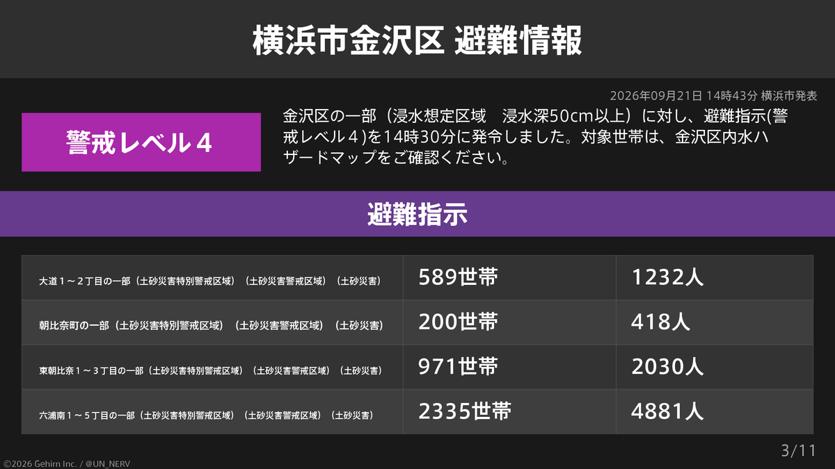 UN_NERV's tweet photo. 【神奈川県横浜市金沢区 避難指示】
神奈川県横浜市金沢区の26,443世帯55,243人に避難指示が発令されています。 https://t.co/J8rvPoWnpd