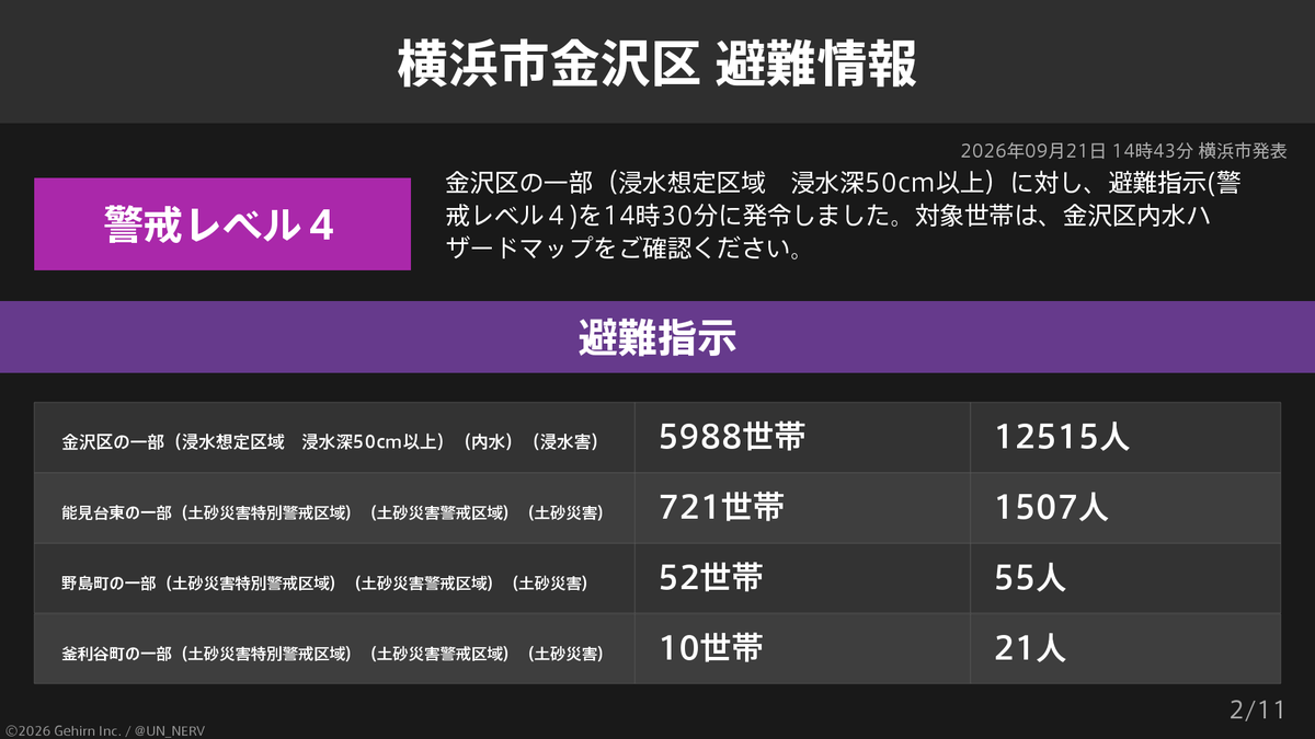 UN_NERV's tweet photo. 【神奈川県横浜市金沢区 避難指示】
神奈川県横浜市金沢区の26,443世帯55,243人に避難指示が発令されています。 https://t.co/J8rvPoWnpd