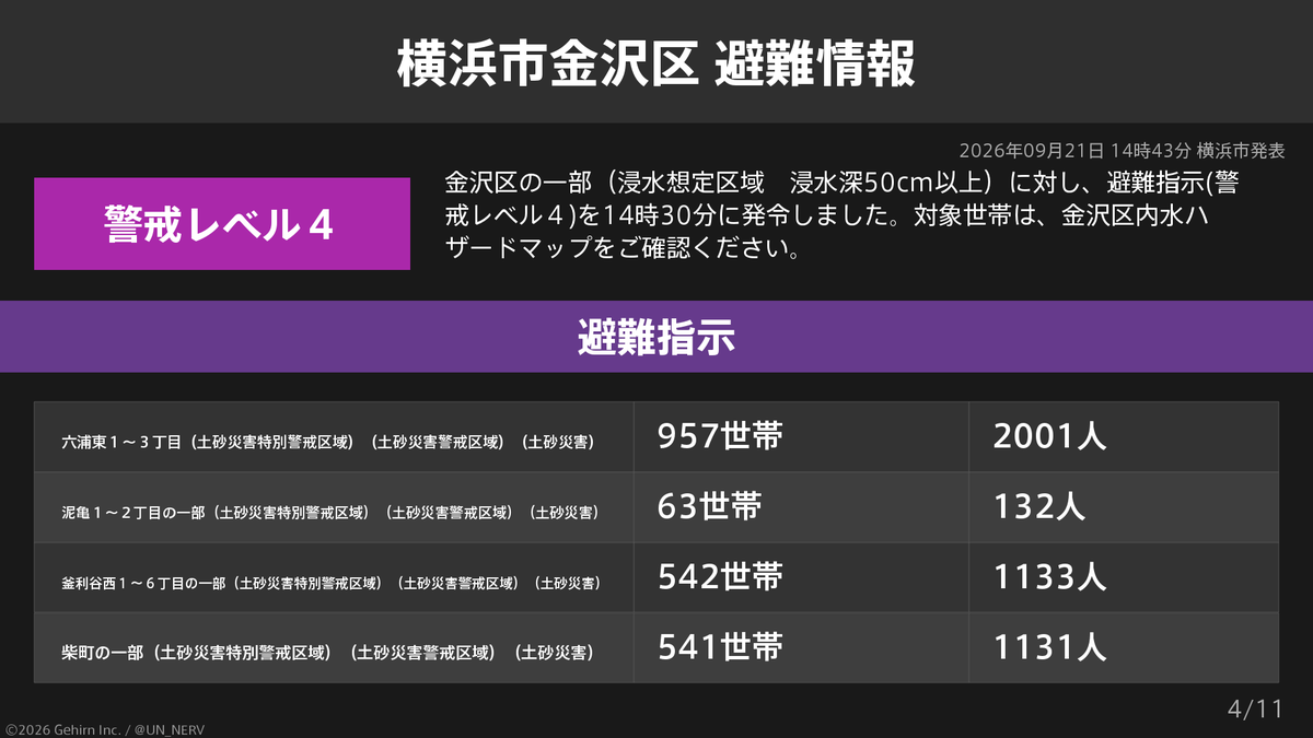 UN_NERV's tweet photo. 【神奈川県横浜市金沢区 避難指示】
神奈川県横浜市金沢区の26,443世帯55,243人に避難指示が発令されています。 https://t.co/J8rvPoWnpd