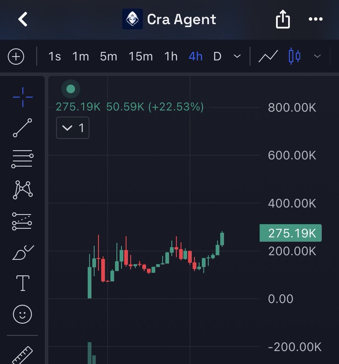 cryptosaddi's tweet photo. Best tech on @Arguspad + dev is based and shipping upgrades each day + solid & organic chart + @arc eco is about to print the next leg

Millions soon for @Craagentarc 

They built the first x402 infra and the first oracle in the chain. They have a good flyweel tokenomics and the last project of this team sent to 3m. Send $CRA 

0x70857041Fef0CED97F9e01E7Ccc21889AFe3F6F4