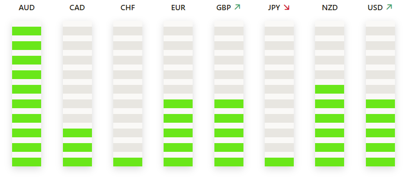 TradingPuzzles's tweet photo. 📢The Strongest And Weakest Currencies  at the Opening of the London Trading Session

🔴AUD is the strongest 

🔴CHF is the weakest

#forex, #forextrading #ForexMarket #forexsignals #forextips #ForexEducation #goldtrading #goldsignals #goldanalysis #silversignals https://t.co/ckZBhZxTQO