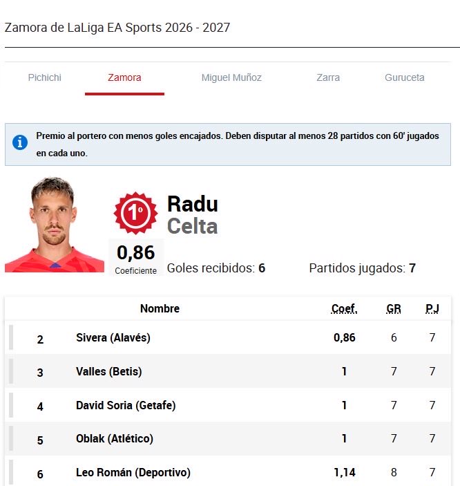 akanicoS's tweet photo. Radu es el mejor fichaje que ha hecho el Celta desde Nolito and its not even close https://t.co/gdTCHEyBAx
