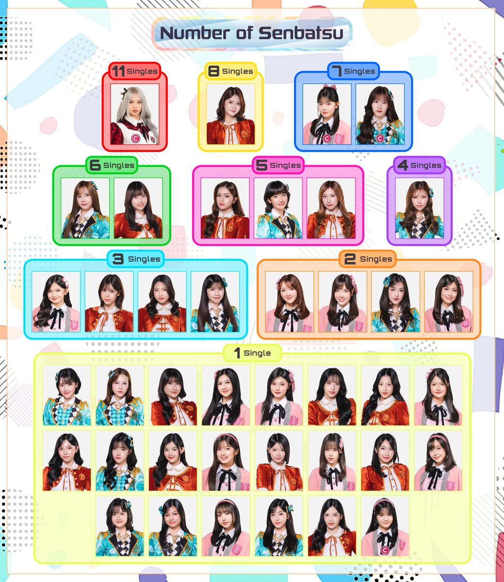 viiccc89's tweet photo. JKT48 Members' Number of "Senbatsu" Appearances in
Singles https://t.co/vEIZj10HZ3