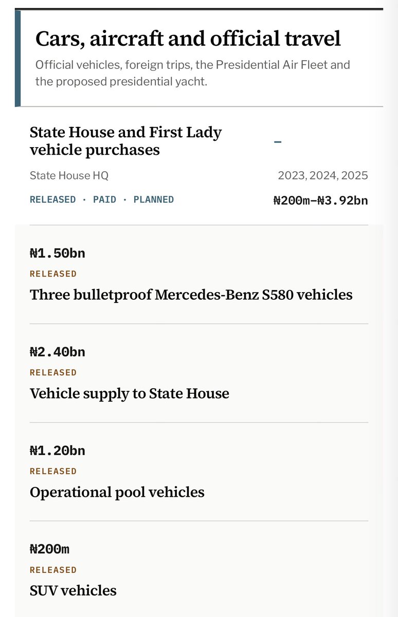 adedayoagarau's tweet photo. I didn't have much to do this weekend so I dug into some data. 

1.5bn on Mercedes Benz
2.4bn on vehicle to State House
1.2bn on operational pool vehicles
200m on SUV
3.92bn on Prado V6
2bn on Camry
1.5bn for cars for the First Lady

See for yourself

https://t.co/4mjbghpjV6 https://t.co/uKkhasOHJQ