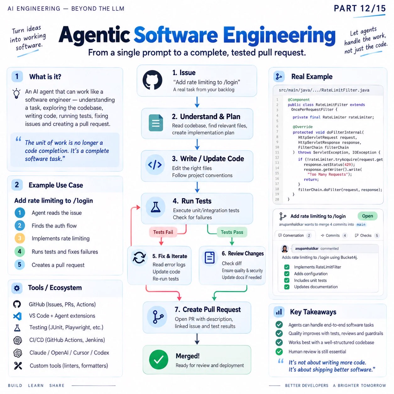 Anupam Haldkar on X: "AI Engineering - Part 12/15 Coding assistants ...
