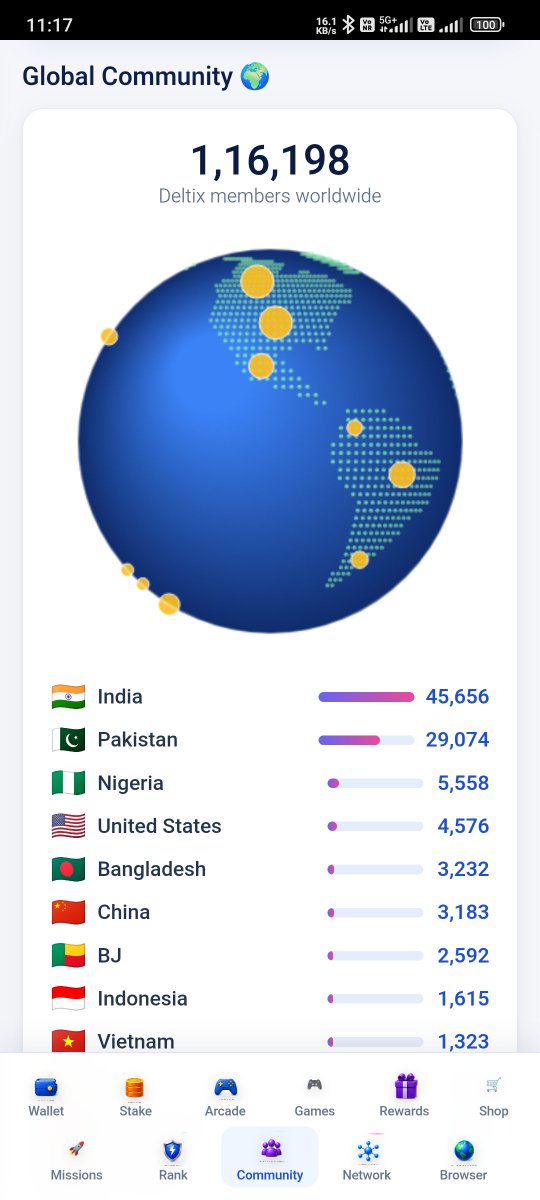 Ravendra_750's tweet photo. 🚀🎉 Amazing ... 117K HIT — DELTIX FAMILY! 💙💛

117,000+ community milestone! 🌍🔥
A big congratulations to the entire Deltix Family. 🤝

Stronger Together. 🚀 https://t.co/OGDpViHc2l