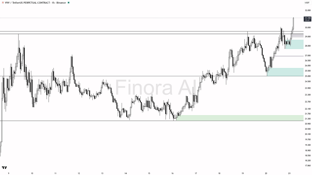 ✅ $VVV 4.2x volume locks in the bullish break of structure

- my bias is bullish here — 1h, daily, weekly and BTC structure are aligned, and the spike through 3